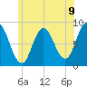 Saco Bay tide chart for Wednesday, June 9, 2021