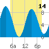 Saco Bay tide chart for Wednesday, July 14, 2021