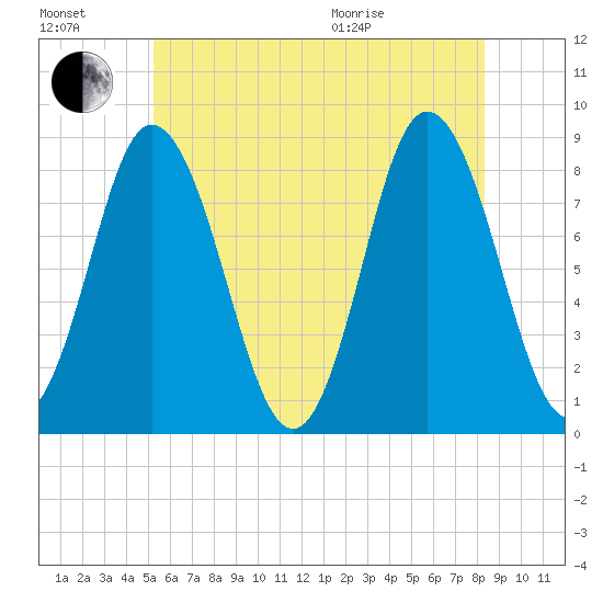 Saco Bay tide chart for Saturday, July 17, 2021