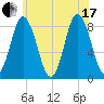 Saco Bay tide chart for Saturday, July 17, 2021