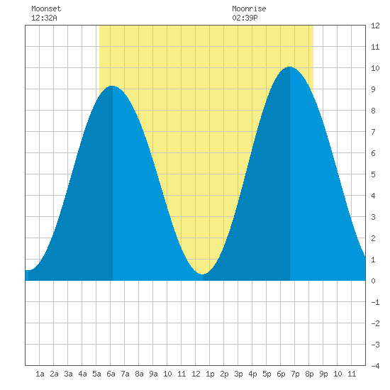 Saco Bay tide chart for Sunday, July 18, 2021
