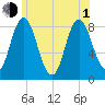 Saco Bay tide chart for Thursday, July 1, 2021
