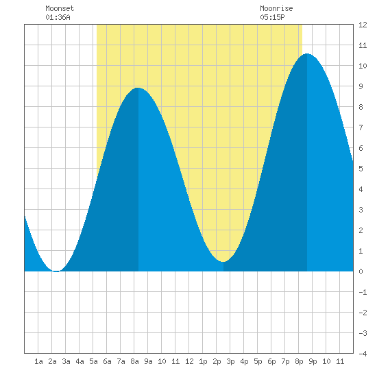 Saco Bay tide chart for Tuesday, July 20, 2021