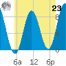 Saco Bay tide chart for Friday, July 23, 2021