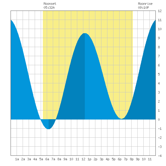 Saco Bay tide chart for Saturday, July 24, 2021