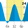 Saco Bay tide chart for Saturday, July 24, 2021