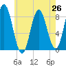 Saco Bay tide chart for Monday, July 26, 2021