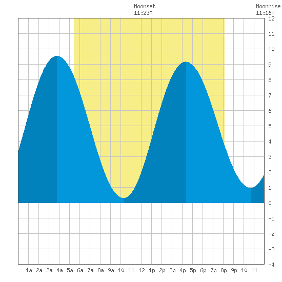 Saco Bay tide chart for Thursday, July 29, 2021