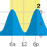 Saco Bay tide chart for Friday, July 2, 2021