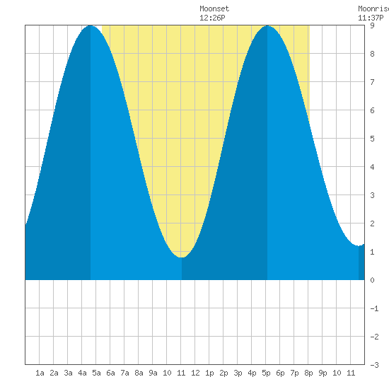 Saco Bay tide chart for Friday, July 30, 2021