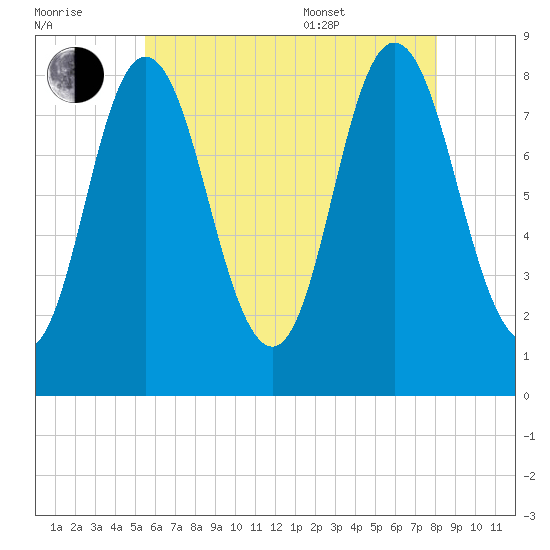 Saco Bay tide chart for Saturday, July 31, 2021