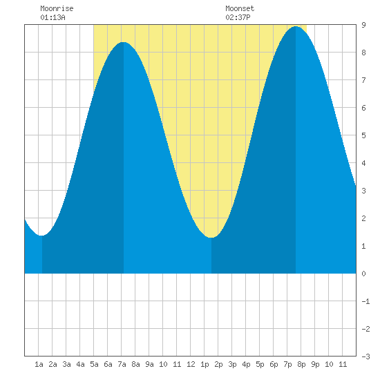 Saco Bay tide chart for Saturday, July 3, 2021