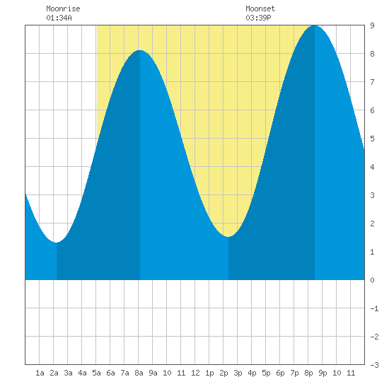 Saco Bay tide chart for Sunday, July 4, 2021