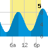 Saco Bay tide chart for Monday, July 5, 2021