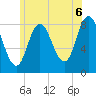Saco Bay tide chart for Tuesday, July 6, 2021