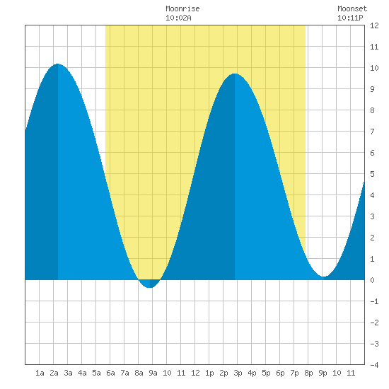 Saco Bay tide chart for Thursday, August 12, 2021
