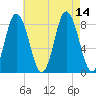 Saco Bay tide chart for Saturday, August 14, 2021