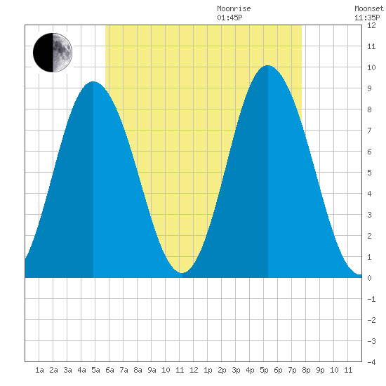 Saco Bay tide chart for Sunday, August 15, 2021