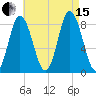 Saco Bay tide chart for Sunday, August 15, 2021