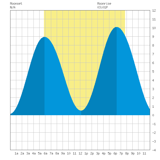 Saco Bay tide chart for Monday, August 16, 2021