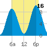 Saco Bay tide chart for Monday, August 16, 2021