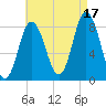 Saco Bay tide chart for Tuesday, August 17, 2021