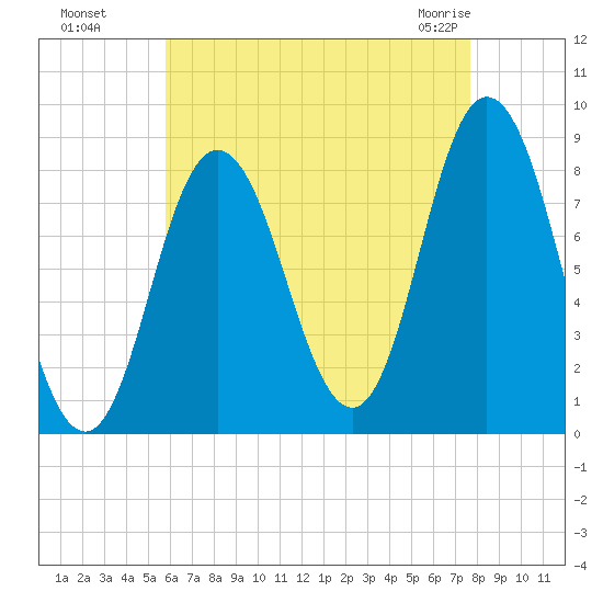 Saco Bay tide chart for Wednesday, August 18, 2021