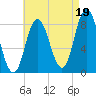 Saco Bay tide chart for Thursday, August 19, 2021