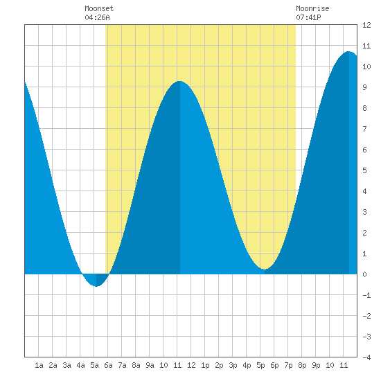Saco Bay tide chart for Saturday, August 21, 2021