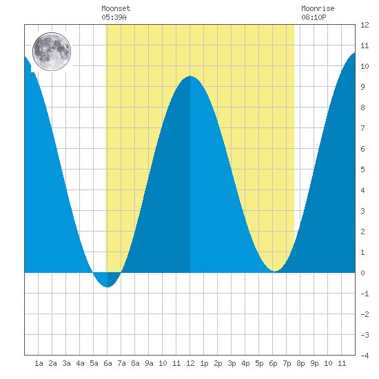 Saco Bay tide chart for Sunday, August 22, 2021