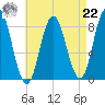 Saco Bay tide chart for Sunday, August 22, 2021