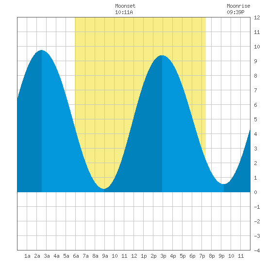 Saco Bay tide chart for Thursday, August 26, 2021