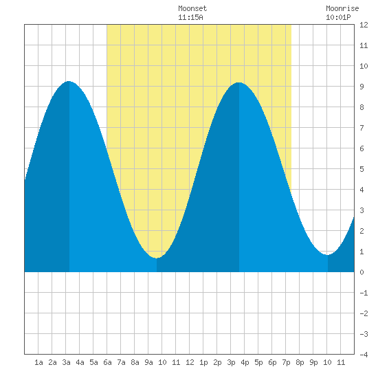 Saco Bay tide chart for Friday, August 27, 2021