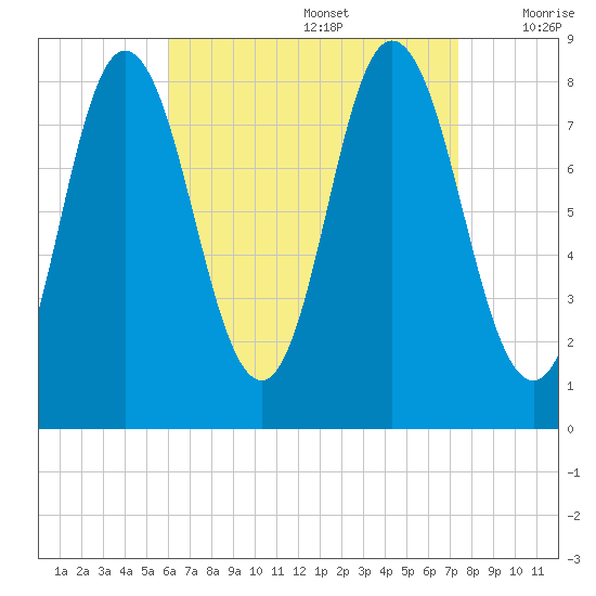 Saco Bay tide chart for Saturday, August 28, 2021