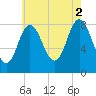 Saco Bay tide chart for Monday, August 2, 2021
