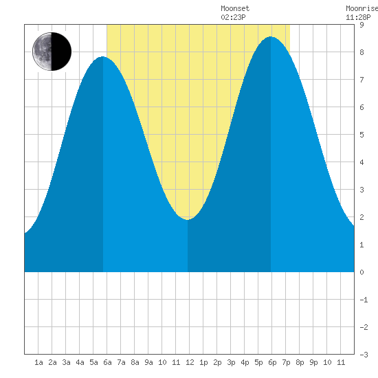 Saco Bay tide chart for Monday, August 30, 2021