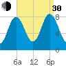 Saco Bay tide chart for Monday, August 30, 2021