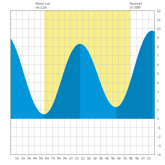 Saco Bay tide chart for Saturday, August 7, 2021