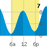 Saco Bay tide chart for Saturday, August 7, 2021