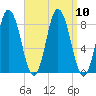Saco Bay tide chart for Friday, September 10, 2021