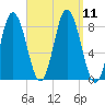 Saco Bay tide chart for Saturday, September 11, 2021