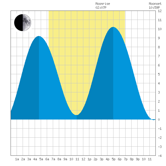 Saco Bay tide chart for Monday, September 13, 2021