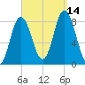 Saco Bay tide chart for Tuesday, September 14, 2021