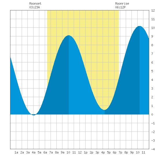Saco Bay tide chart for Saturday, September 18, 2021