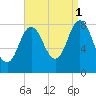 Saco Bay tide chart for Wednesday, September 1, 2021