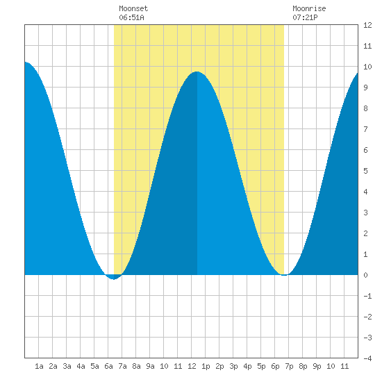 Saco Bay tide chart for Tuesday, September 21, 2021