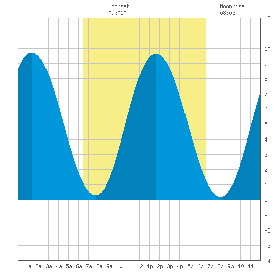 Saco Bay tide chart for Thursday, September 23, 2021