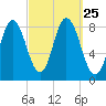 Saco Bay tide chart for Saturday, September 25, 2021