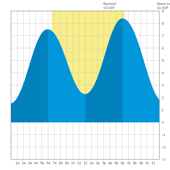 Saco Bay tide chart for Wednesday, September 29, 2021
