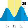 Saco Bay tide chart for Wednesday, September 29, 2021
